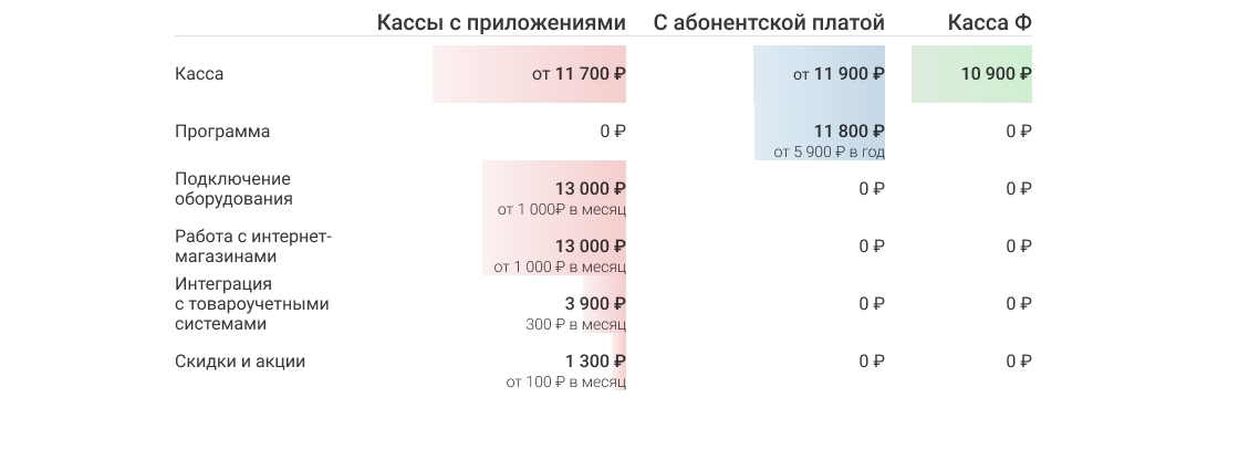 сравниение стоимости владения кассой ф с аналогичными предложениями